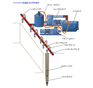 ウェルポイント工法の特徴